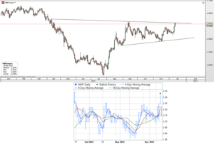 CFD de Mapfre: Triple cruce de medias de corto plazo